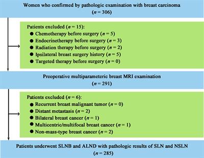 MRI-Based Radiomics Nomogram: Prediction of Axillary Non-Sentinel Lymph Node Metastasis in Patients With Sentinel Lymph Node-Positive Breast Cancer